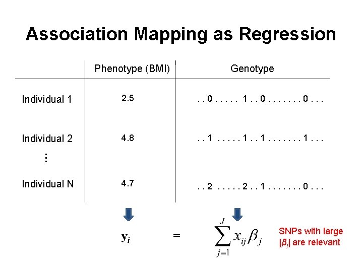 Association Mapping as Regression Phenotype (BMI) Genotype 2. 5 . . 0. . .