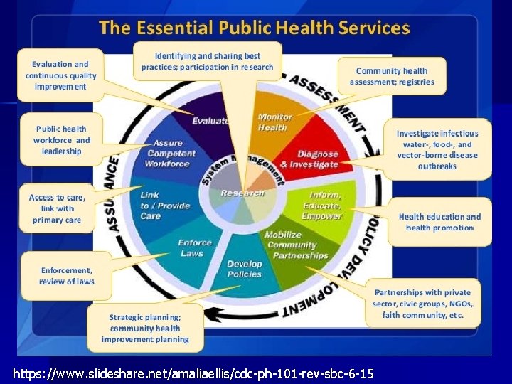 https: //www. slideshare. net/amaliaellis/cdc-ph-101 -rev-sbc-6 -15 