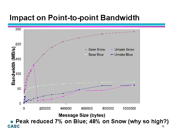 Impact on Point-to-point Bandwidth l Peak CASC reduced 7% on Blue; 48% on Snow