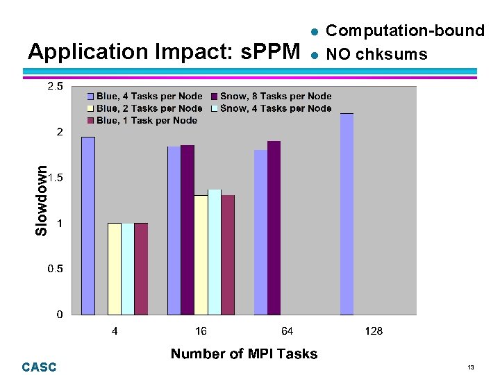 Application Impact: s. PPM CASC l l Computation-bound NO chksums 13 