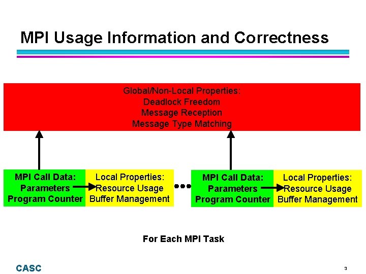 MPI Usage Information and Correctness Global/Non-Local Properties: Deadlock Freedom Message Reception Message Type Matching