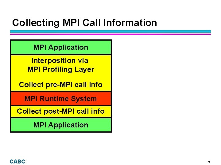 Collecting MPI Call Information MPI Application Interposition via MPI Profiling Layer Collect pre-MPI call