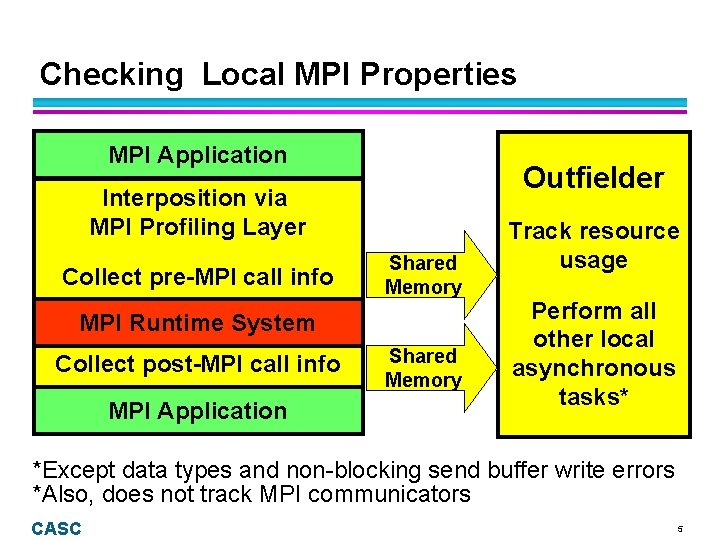 Checking Local MPI Properties MPI Application Outfielder Interposition via MPI Profiling Layer Collect pre-MPI