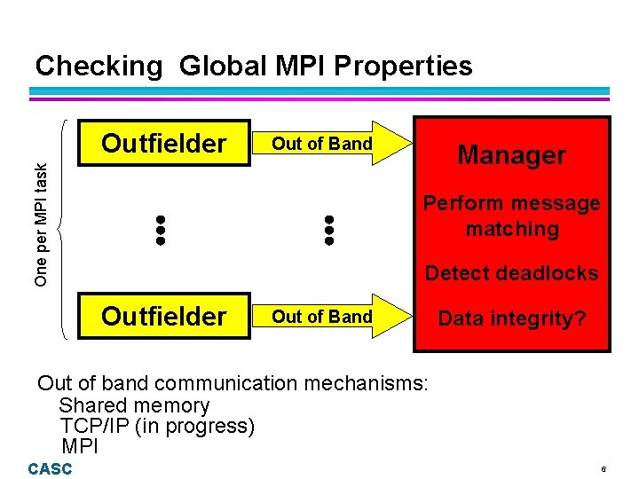 Checking Global MPI Properties Out of Band One per MPI task Outfielder Manager Perform