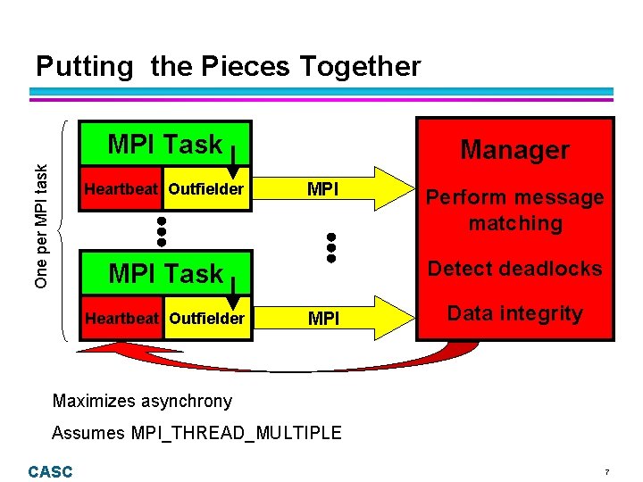 Putting the Pieces Together One per MPI task MPI Task Heartbeat Outfielder Manager MPI