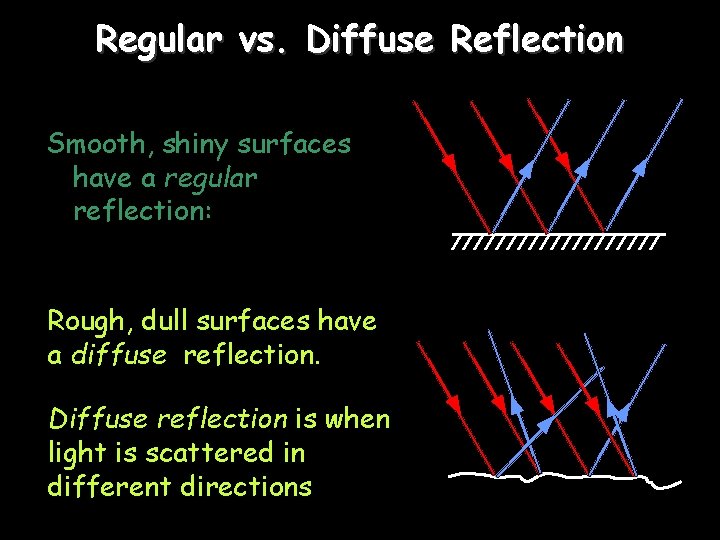 Regular vs. Diffuse Reflection Smooth, shiny surfaces have a regular reflection: Rough, dull surfaces