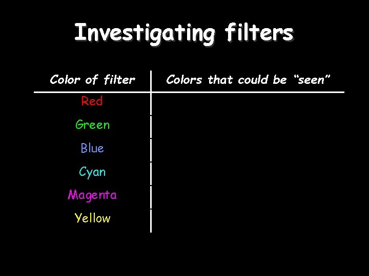 Investigating filters Color of filter Red Green Blue Cyan Magenta Yellow Colors that could