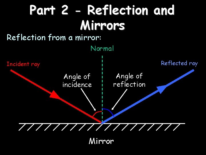 Part 2 - Reflection and Mirrors Reflection from a mirror: Normal Reflected ray Incident