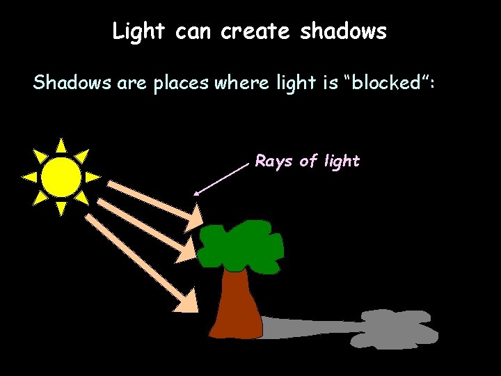 Light can create shadows Shadows are places where light is “blocked”: Rays of light