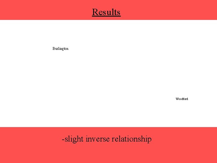 Results Burlington Woodford -slight inverse relationship 