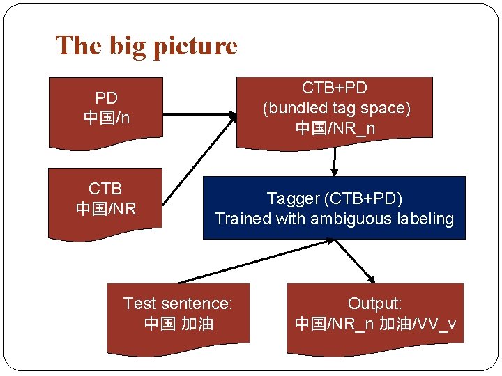 The big picture CTB+PD (bundled tag space) 中国/NR_n PD 中国/n CTB 中国/NR Tagger (CTB+PD)