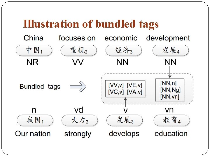 Illustration of bundled tags 