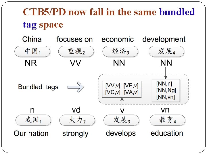 CTB 5/PD now fall in the same bundled tag space 