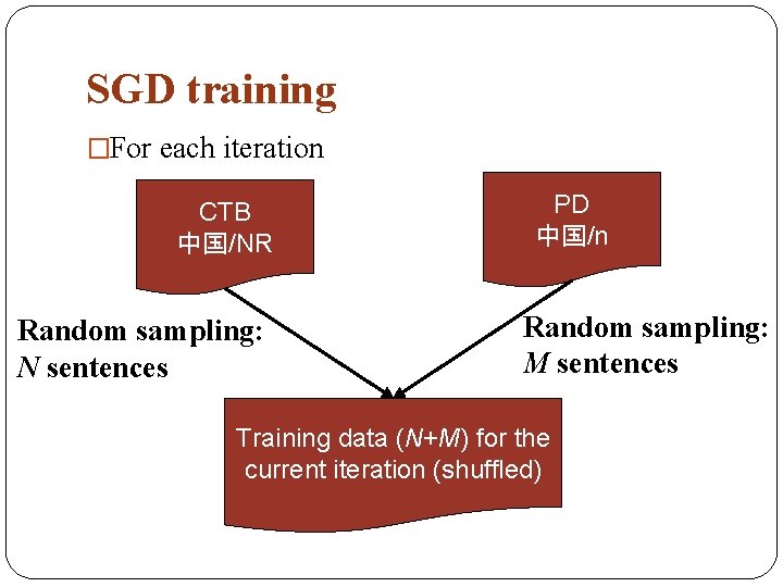 SGD training �For each iteration CTB 中国/NR Random sampling: N sentences PD 中国/n Random