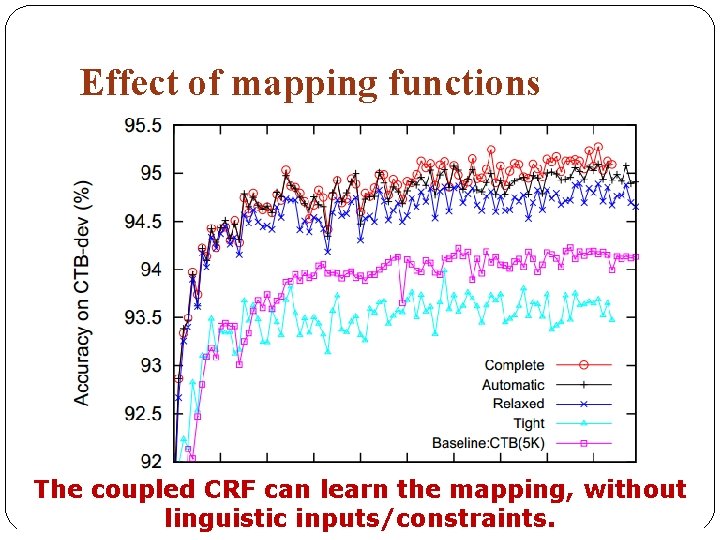 Effect of mapping functions The coupled CRF can learn the mapping, without linguistic inputs/constraints.