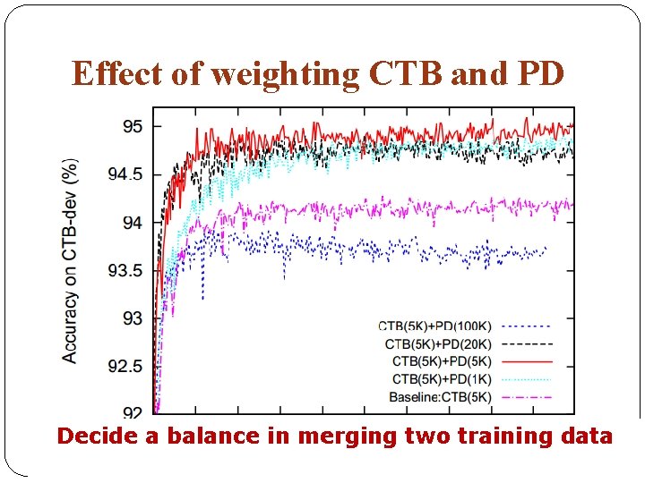 Effect of weighting CTB and PD Decide a balance in merging two training data
