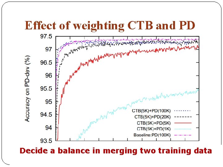 Effect of weighting CTB and PD Decide a balance in merging two training data