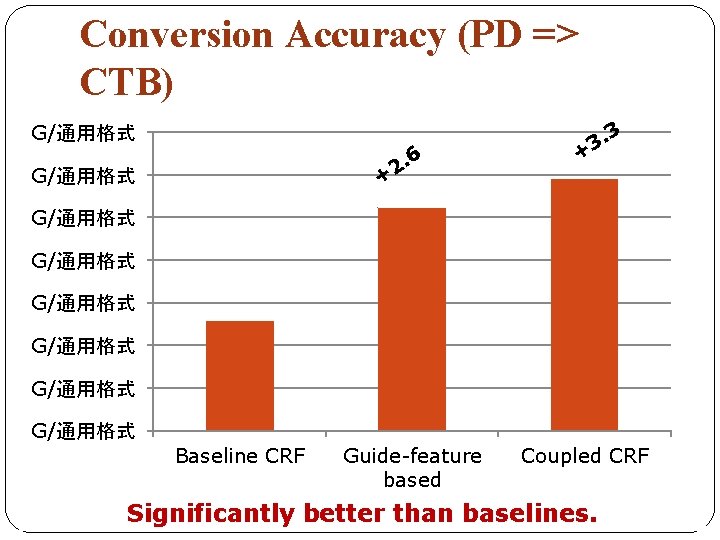 Conversion Accuracy (PD => CTB) G/通用格式 6 . 2 + G/通用格式 3 . 3