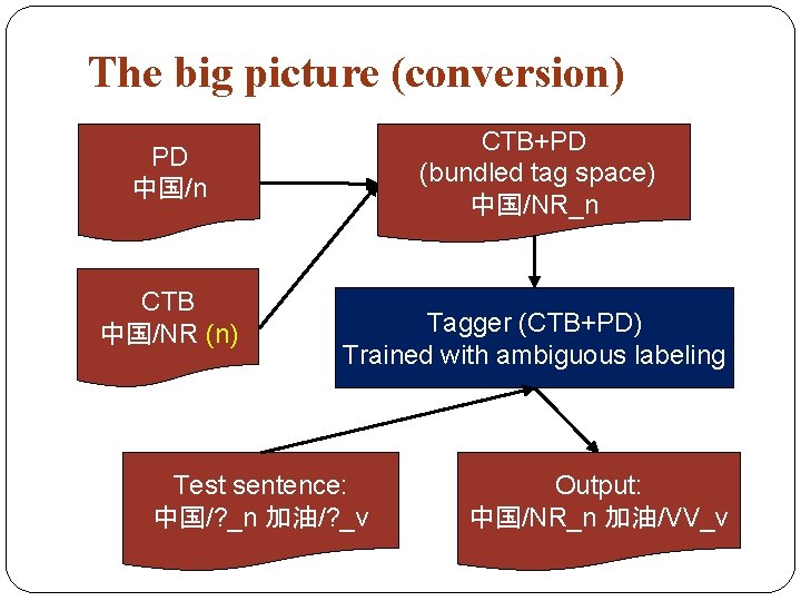 The big picture (conversion) CTB+PD (bundled tag space) 中国/NR_n PD 中国/n CTB 中国/NR (n)