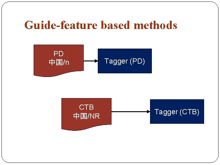 Guide-feature based methods PD 中国/n Tagger (PD) CTB 中国/NR Tagger (CTB) 