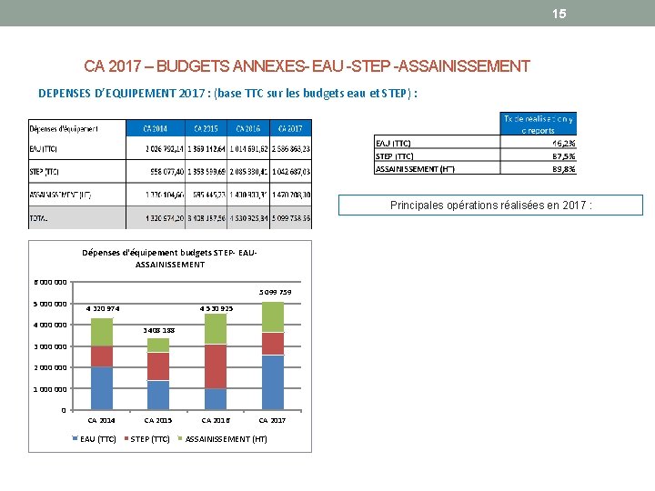 15 CA 2017 – BUDGETS ANNEXES- EAU -STEP -ASSAINISSEMENT DEPENSES D’EQUIPEMENT 2017 : (base