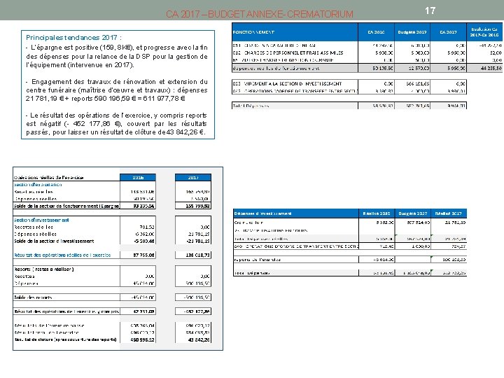 CA 2017 – BUDGET ANNEXE- CREMATORIUM Principales tendances 2017 : - L’épargne est positive