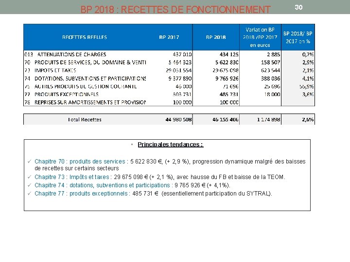 BP 2018 : RECETTES DE FONCTIONNEMENT 30 • Principales tendances : ü Chapitre 70