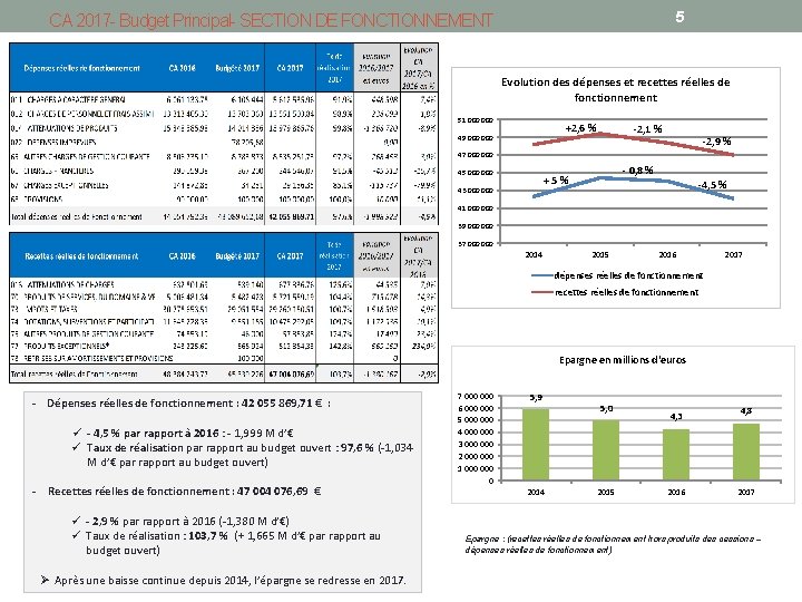 5 CA 2017 - Budget Principal- SECTION DE FONCTIONNEMENT Evolution des dépenses et recettes
