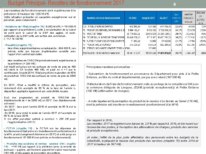 Budget Principal- Recettes de fonctionnement 2017 6 Les recettes de fonctionnement sont supérieures à