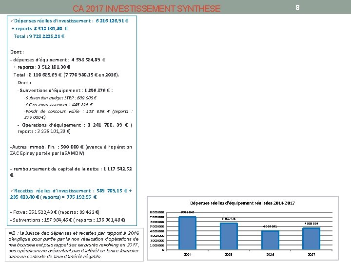 8 CA 2017 INVESTISSEMENT SYNTHESE üDépenses réelles d’investissement : 6 216 126, 91 €