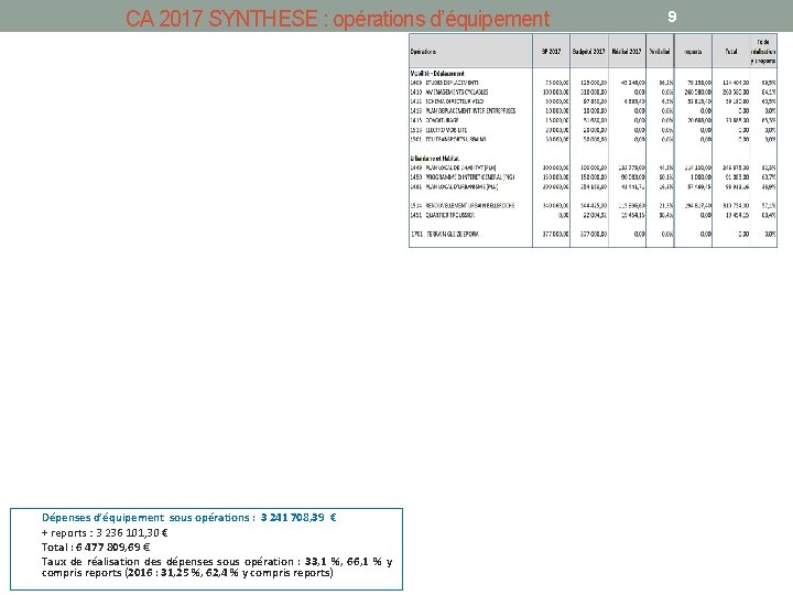 CA 2017 SYNTHESE : opérations d’équipement Dépenses d’équipement sous opérations : 3 241 708,