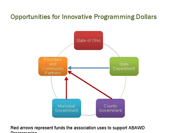 Opportunities for Innovative Programming Dollars State of Ohio Providers and Community Partners Municipal Government