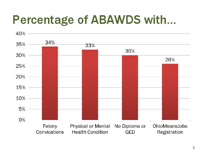 Percentage of ABAWDS with… 3 