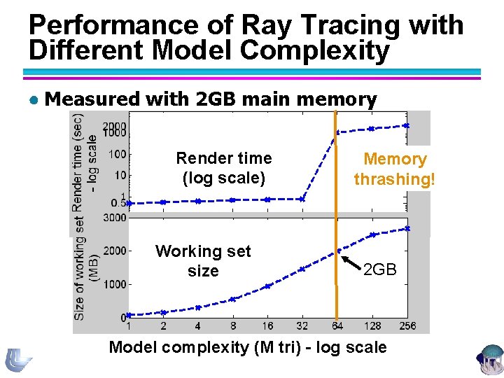 Performance of Ray Tracing with Different Model Complexity ● Measured with 2 GB main