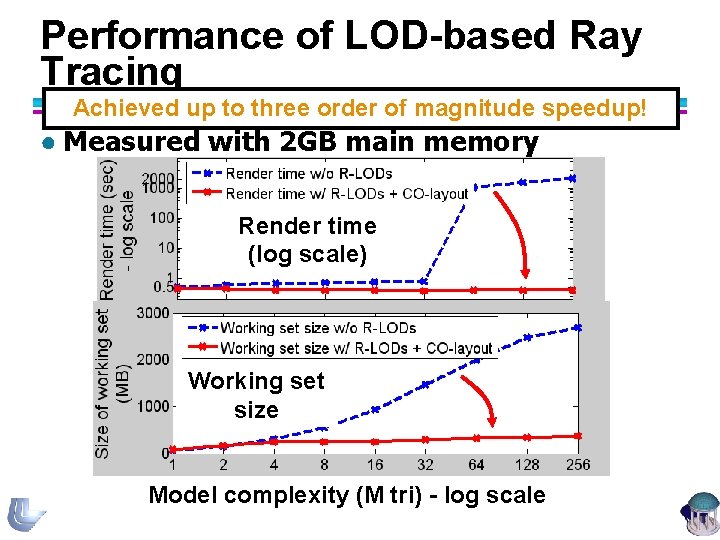 Performance of LOD-based Ray Tracing Achieved up to three order of magnitude speedup! ●