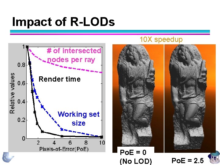 Impact of R-LODs 10 X speedup # of intersected nodes per ray Render time