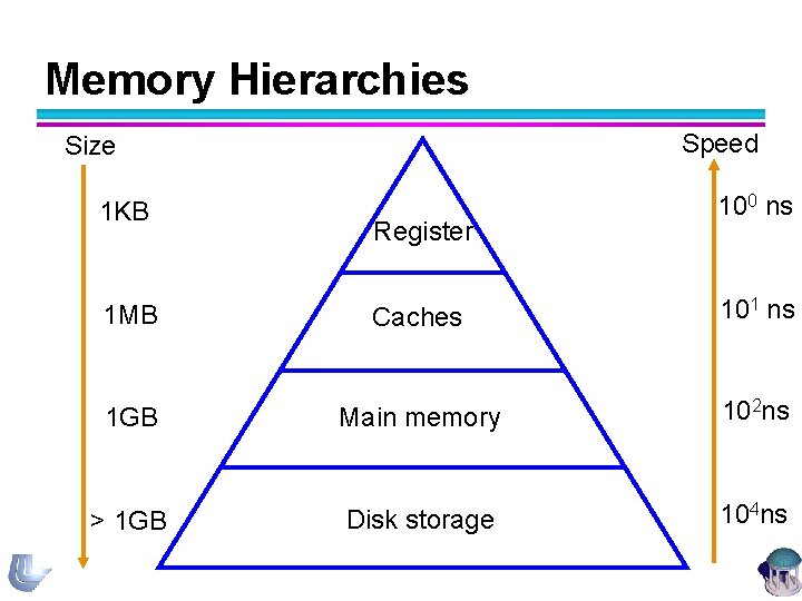 Memory Hierarchies Speed Size 1 KB Register 100 ns 1 MB Caches 101 ns