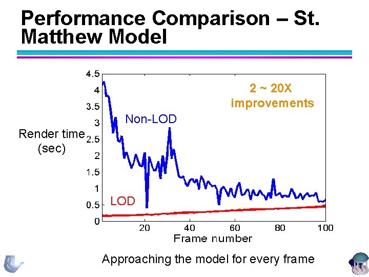 Performance Comparison – St. Matthew Model 2 ~ 20 X improvements Non-LOD Render time