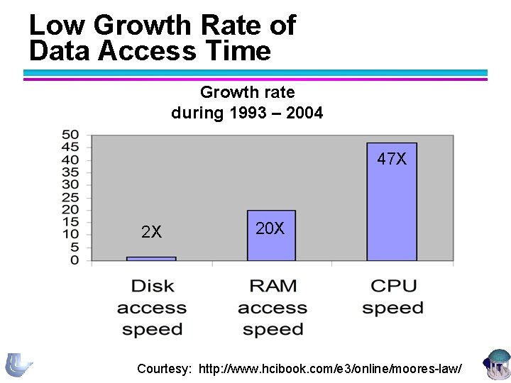 Low Growth Rate of Data Access Time Growth rate during 1993 – 2004 47