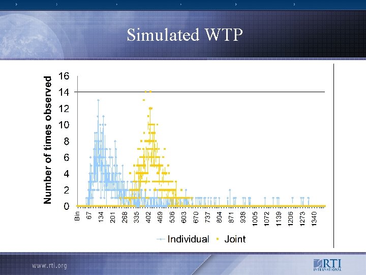 Simulated WTP 