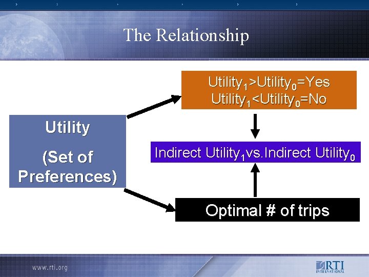 The Relationship Utility 1>Utility 0=Yes Utility 1<Utility 0=No Utility (Set of Preferences) Indirect Utility