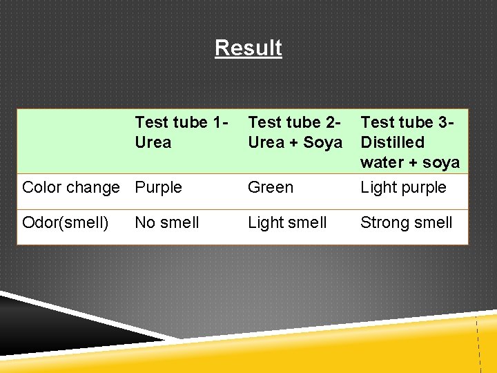 Result Test tube 1 Urea Color change Purple Green Test tube 3 Distilled water