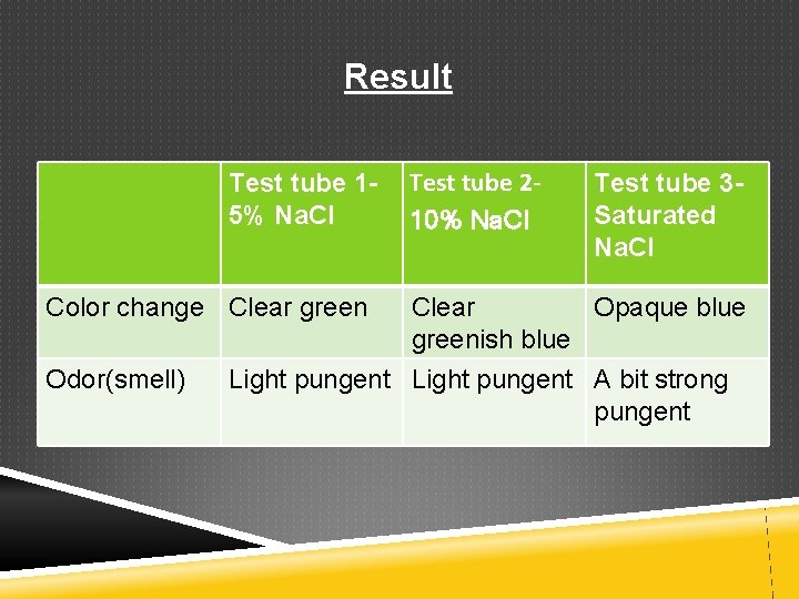 Result Test tube 15% Na. Cl Color change Clear green Odor(smell) Test tube 210%