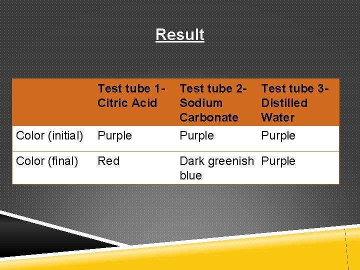 Result Test tube 1 Citric Acid Color (initial) Purple Color (final) Red Test tube