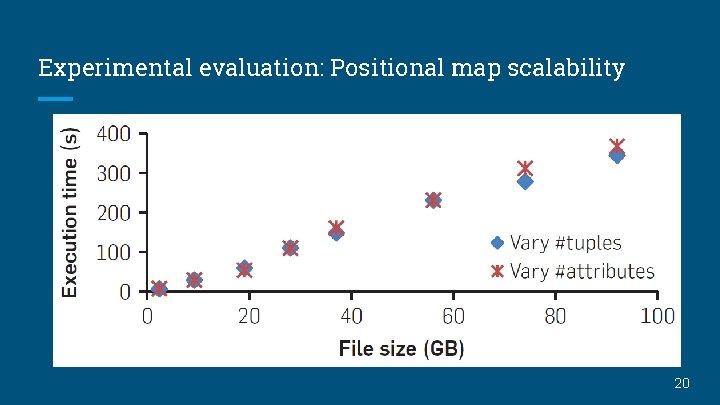 Experimental evaluation: Positional map scalability 20 
