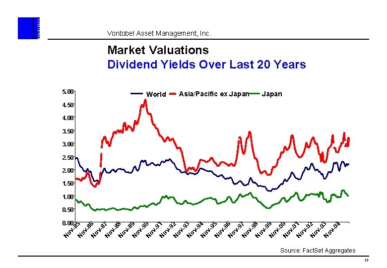 Vontobel Asset Management, Inc. Market Valuations Dividend Yields Over Last 20 Years 5. 00