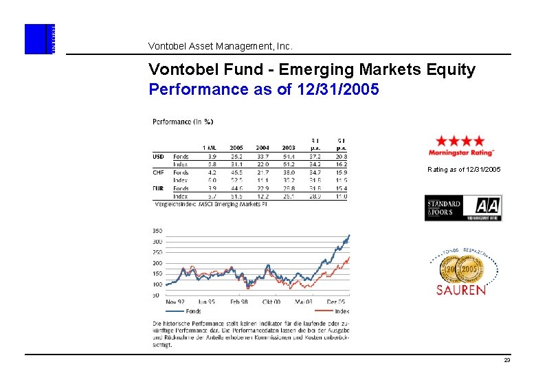 Vontobel Asset Management, Inc. Vontobel Fund - Emerging Markets Equity Performance as of 12/31/2005