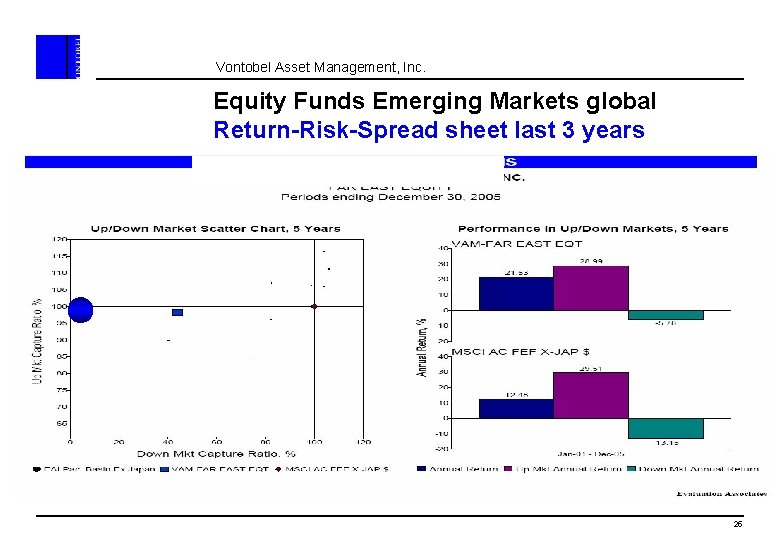 Vontobel Asset Management, Inc. Equity Funds Emerging Markets global Return-Risk-Spread sheet last 3 years