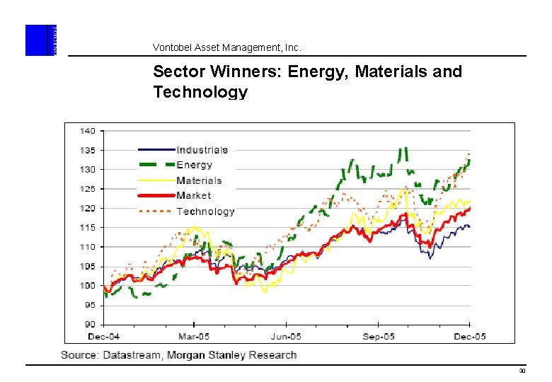 Vontobel Asset Management, Inc. Sector Winners: Energy, Materials and Technology Trend going on? 30