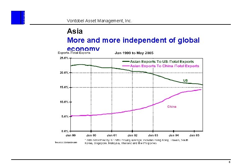 Vontobel Asset Management, Inc. Asia More and more independent of global economy 5 